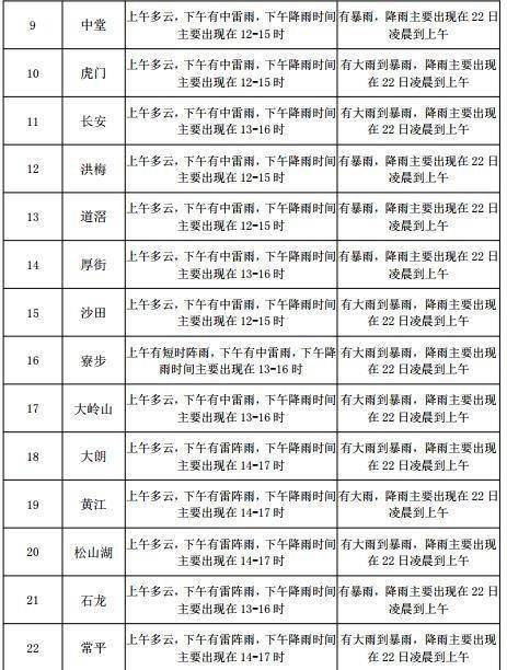 灶市街街道天气预报更新通知