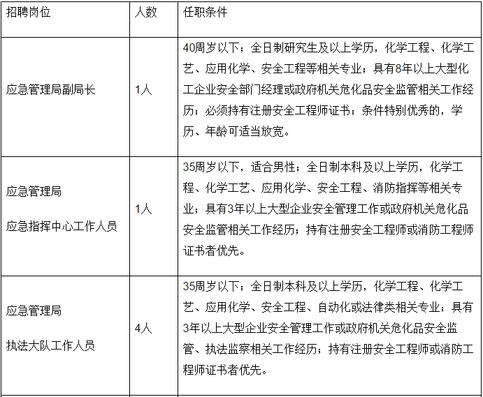 雨花区应急管理局招聘公告详解